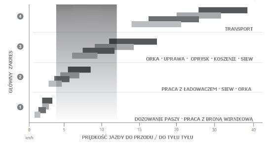 Wykres zależności zakresu od prędkości jazdy Massey Ferguson