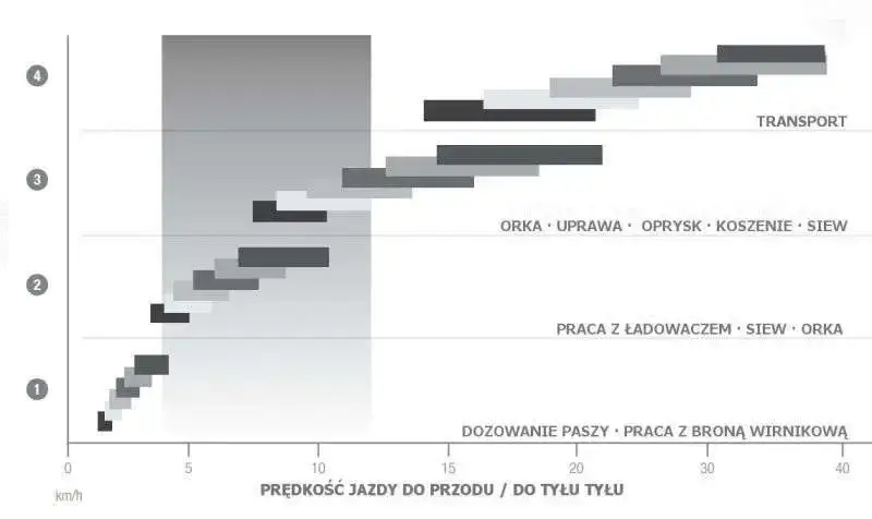 Tabela zakresów prędkości jazdy podczas pracy w Massey Ferguson