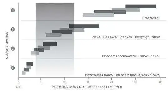 Zakres prędkości roboczych w ciągniku Massey Ferguson 5600, który można nabyć w korbanek.pl.