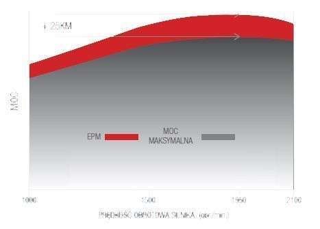 Wykres Mocy oraz EPM w Sisu Agco Power