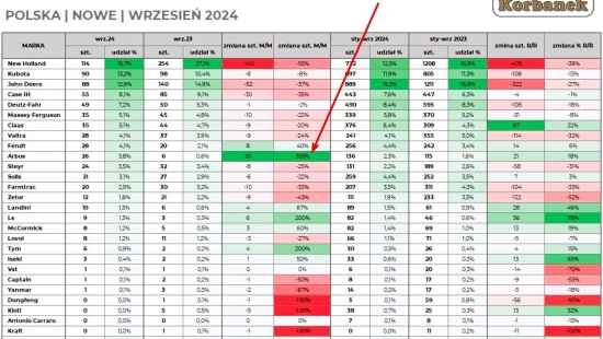 Rejestracje ciągników w Polsce - Wrzesień 2024
