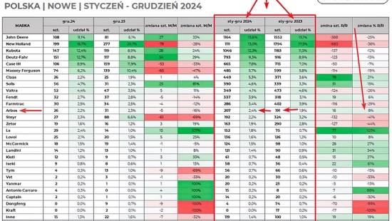 REJESTRACJE CIĄGNIKÓW W POLSCE - GRUDZIEŃ 2024 i PODSUMOWANIE CAŁEGO 2024 ROKU (STYCZEŃ - GRUDZIEŃ)