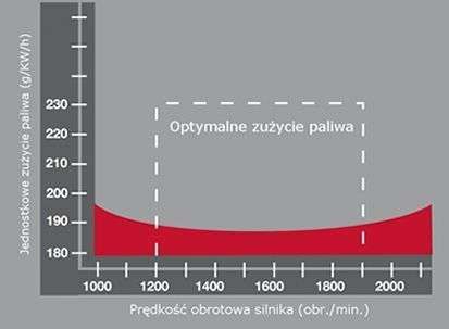 Meprozet aplikatory wykres zużycia paliwa