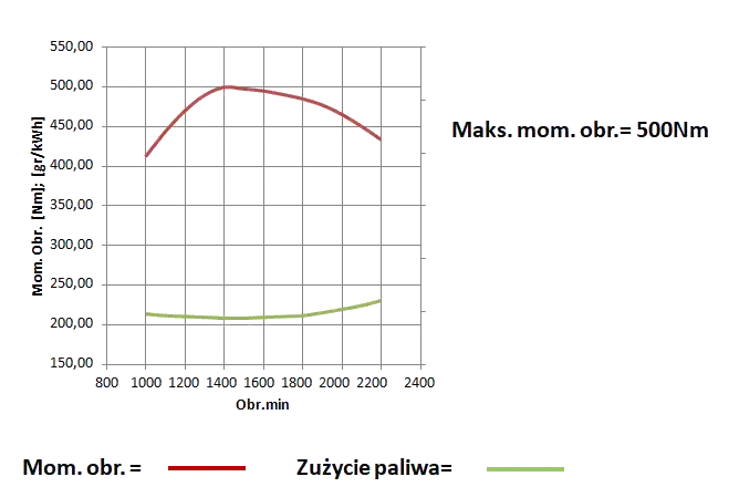 Max moment obrotowy silniki kohler korbanek