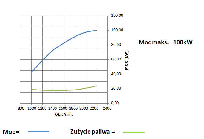 Wykres pomiaru mocy w silnikach Kohlera montowanych w Arbosach Wykres pomiaru mocy silnika Kohler