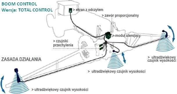 Boom Control: wersja Total Control