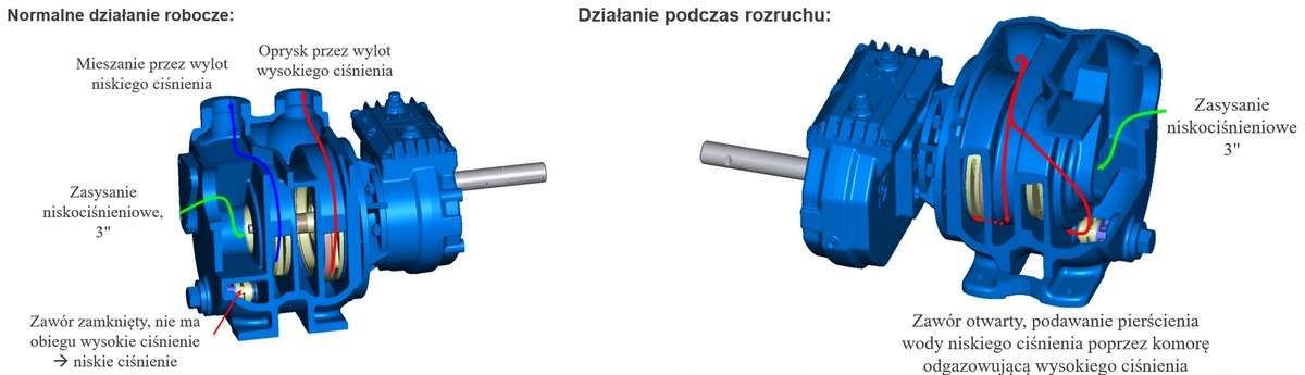 Pompa do oprysku OMEGA 550 l/min - Działanie