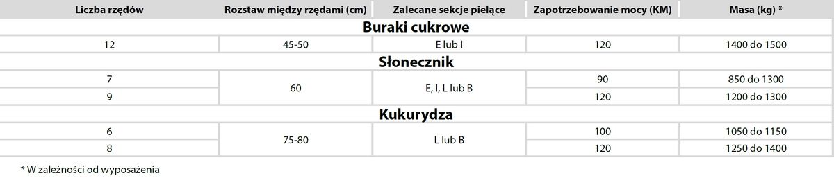 Dane techniczne - pielniki czołowe