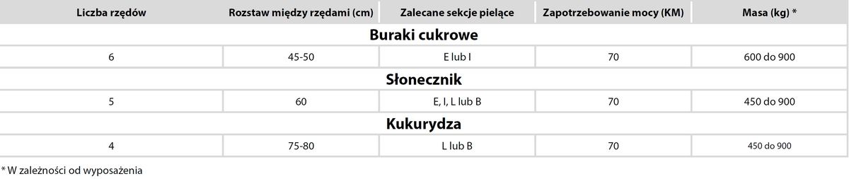Dane techniczne - pielniki na ramie sztywnej
