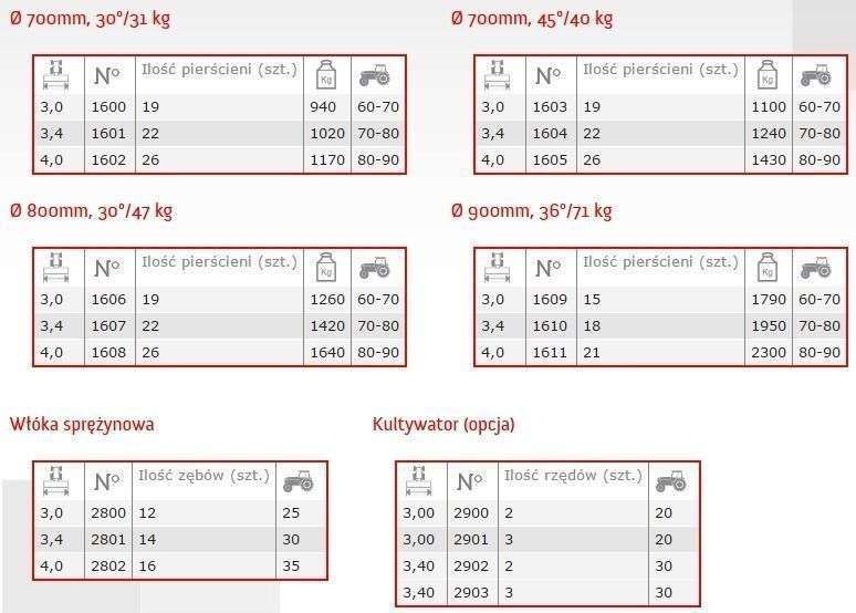 Specyfikacja Campbell Wał Progres Dane techniczne Campbell Wał Progres