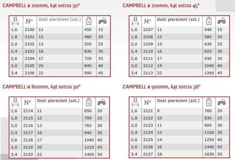 Tabela ze specyfikacją Wał Solo Dane techniczne campbell w wale Solo Expom