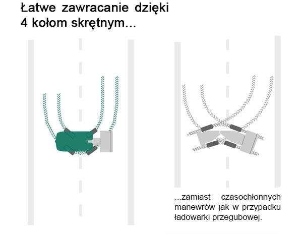 Cztery koła skrętne jako argument do zakupu ładowarek typu Kramer bezkonkurencyjna zwrotność od www.korbanek.pl 