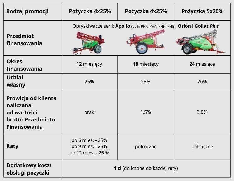 tabela z trzema modelami opryskiwaczy krukowiak z oferty korbanek i ich sposobem i okresem finsnsowania