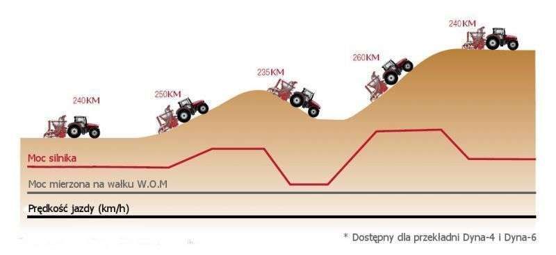 Podgląd zarządzania mocą WOM w Massey Ferguson 