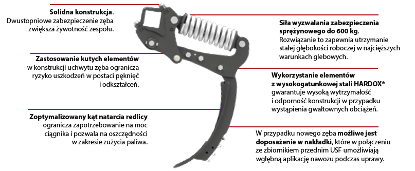 Konstrukcja zęba agregatu UNIA CROSS II
