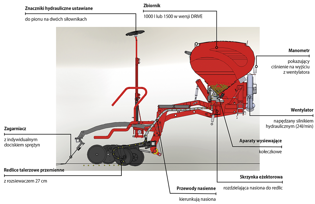 zestaw uprawowo siewny unia fs budowa