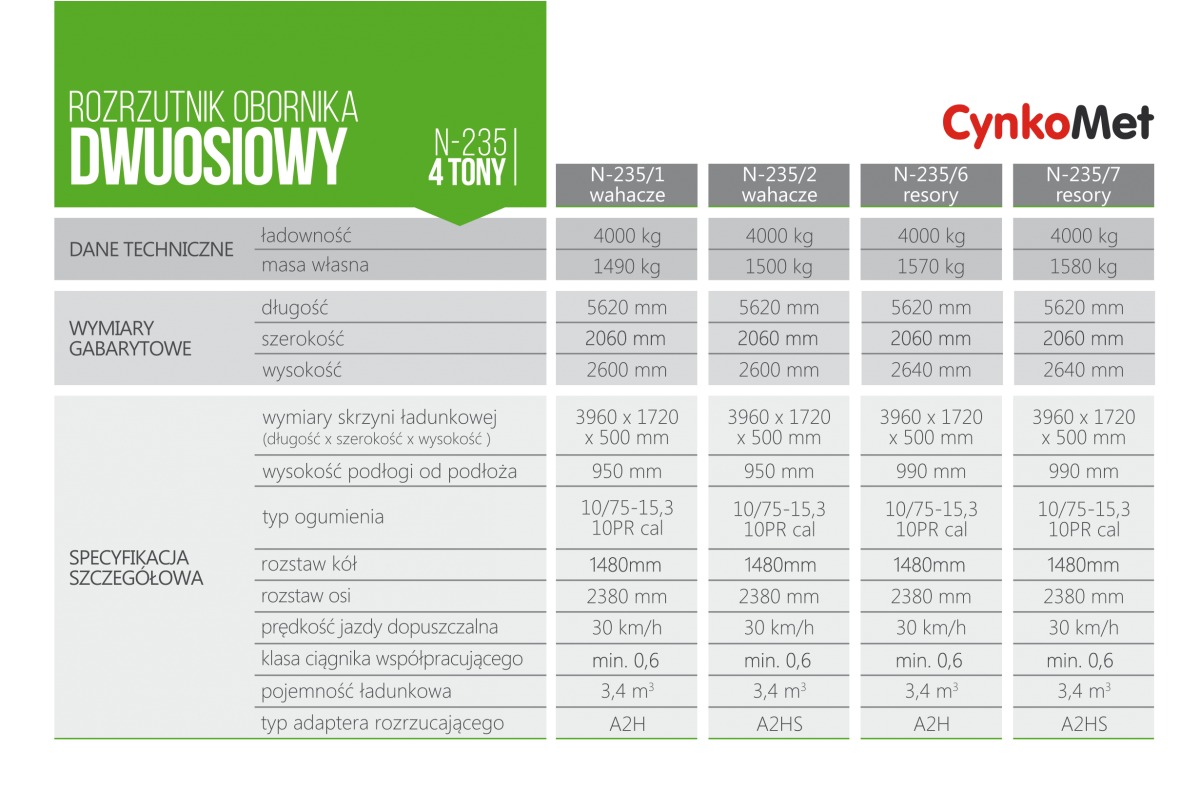 Tabela z danymi rorzutników obornika marki Cynkomet