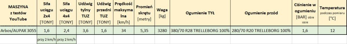 Zbiorcza tabela, przedstawiająca wyniki testu Arbosa 3055